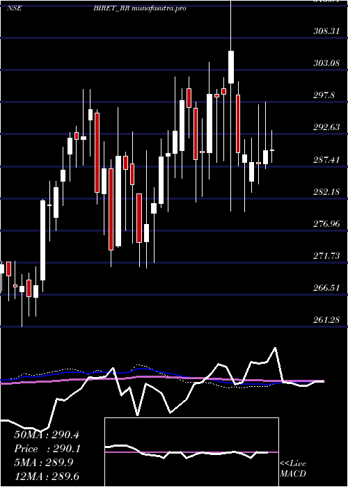 weekly chart BrookfieldIndia