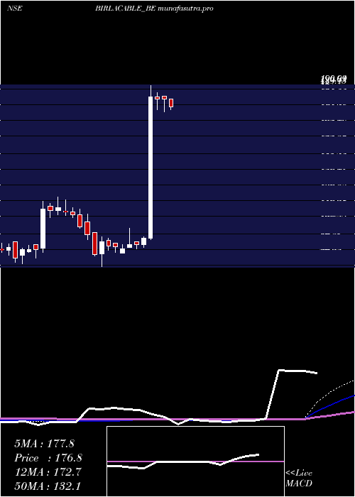 weekly chart BirlaCable