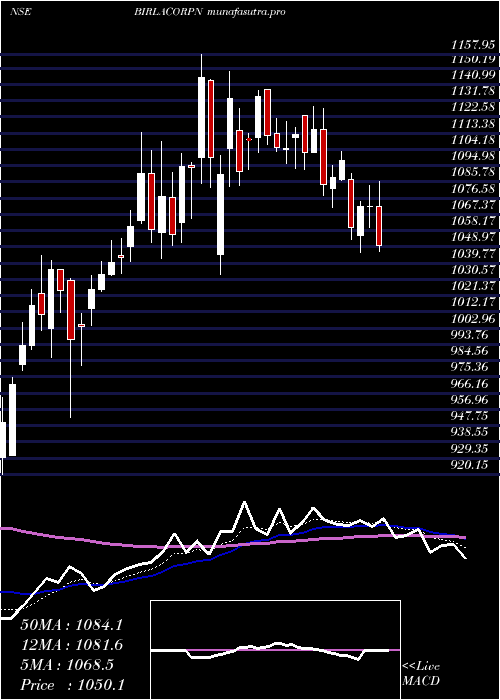 Daily chart BirlaCorporation