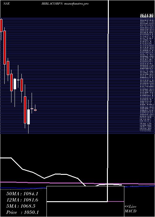 monthly chart BirlaCorporation