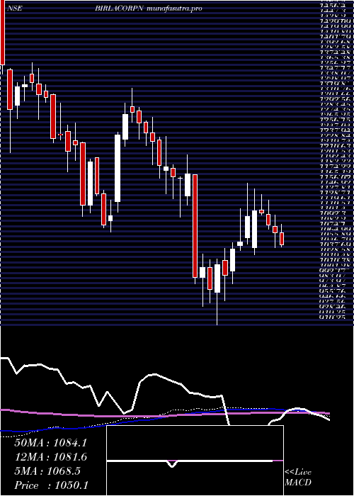 weekly chart BirlaCorporation