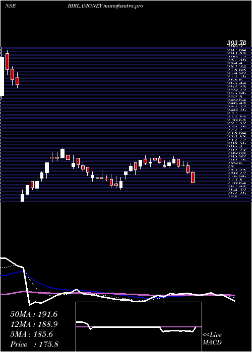 Daily chart AdityaBirla