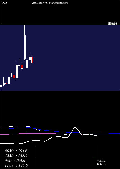 monthly chart AdityaBirla