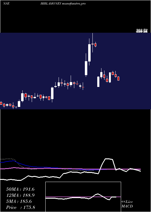 weekly chart AdityaBirla