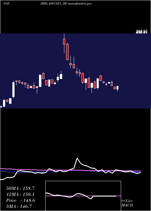  weekly chart AdityaBirla