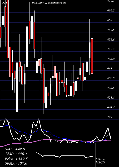 Daily chart ZinkaLogistics