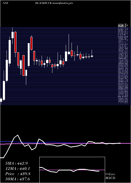 weekly chart ZinkaLogistics