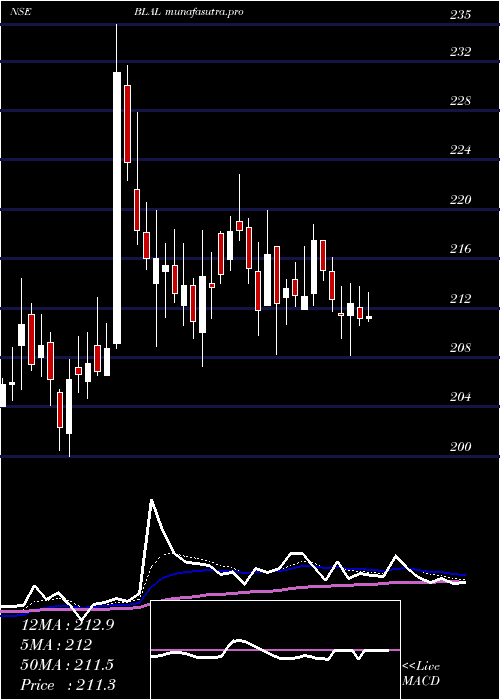 Daily chart BemlLand