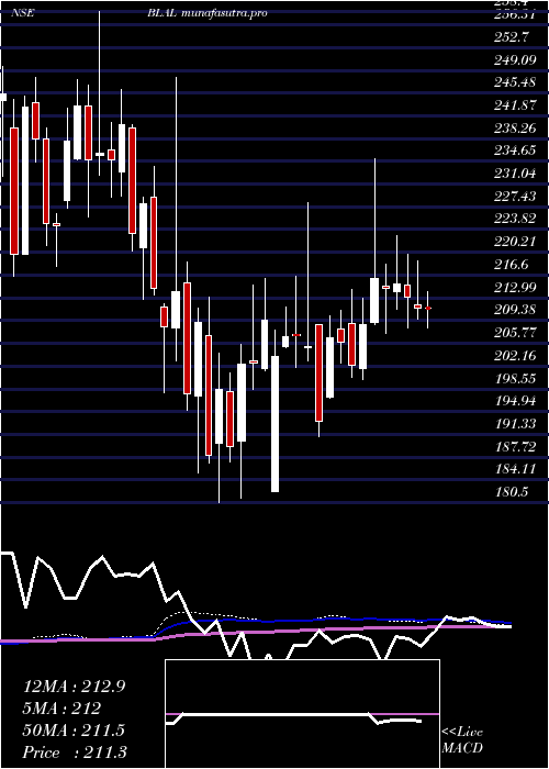 weekly chart BemlLand