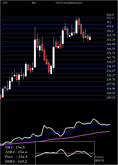 Daily chart BlissGvs