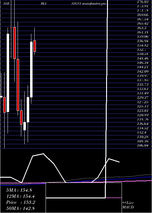 monthly chart BlissGvs