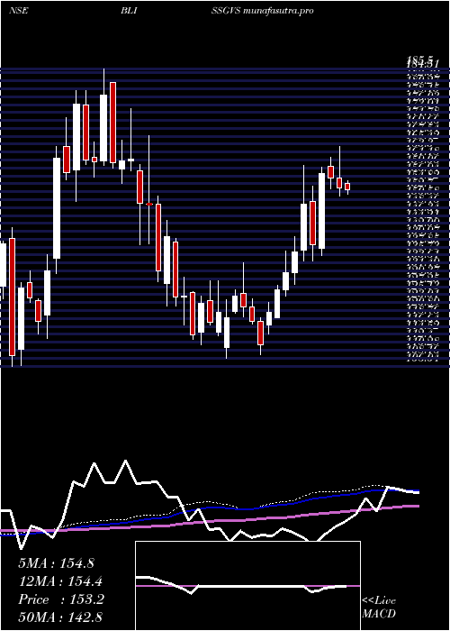 weekly chart BlissGvs