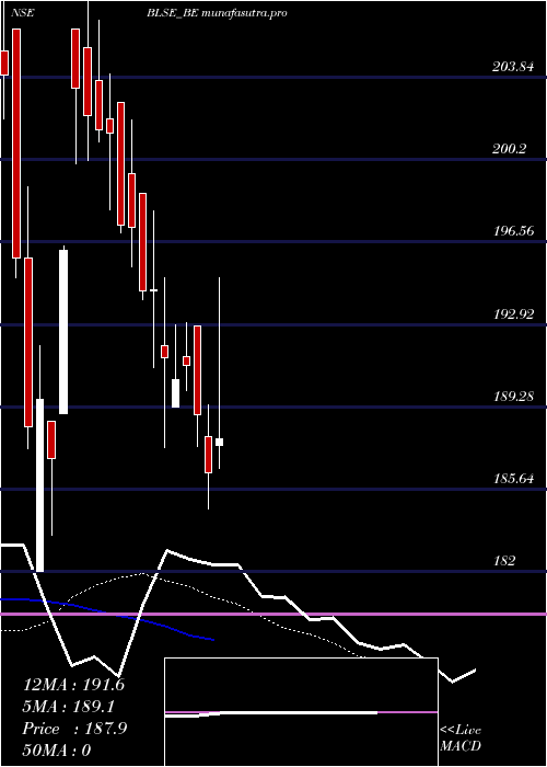 Daily chart BlsE