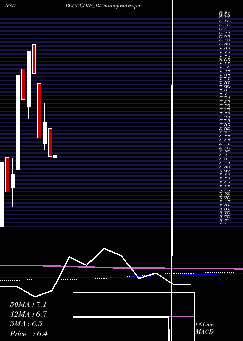  monthly chart BlueChip