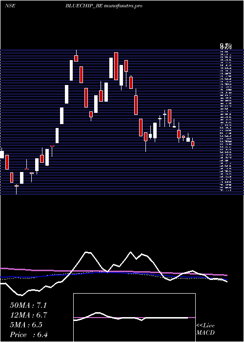  weekly chart BlueChip