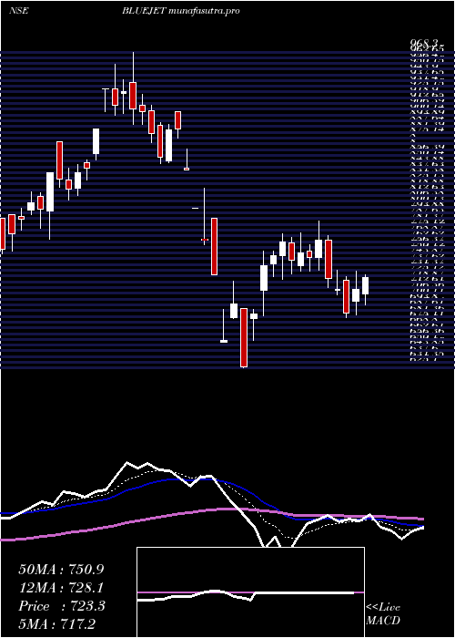 Daily chart BlueJet