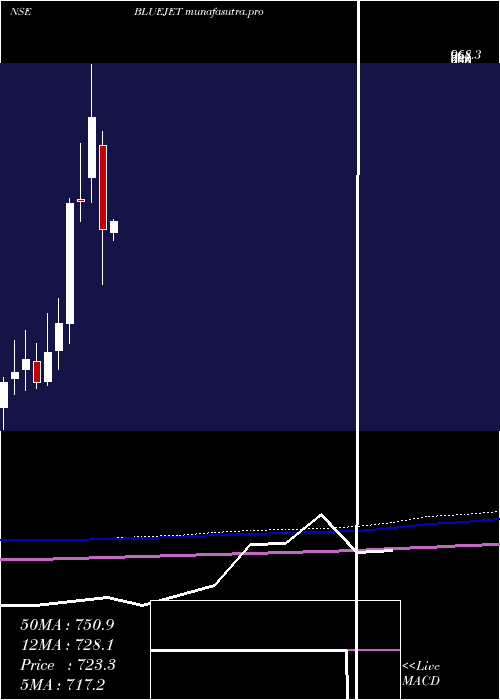 monthly chart BlueJet