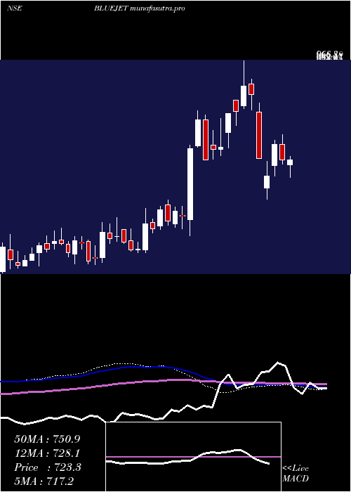 weekly chart BlueJet