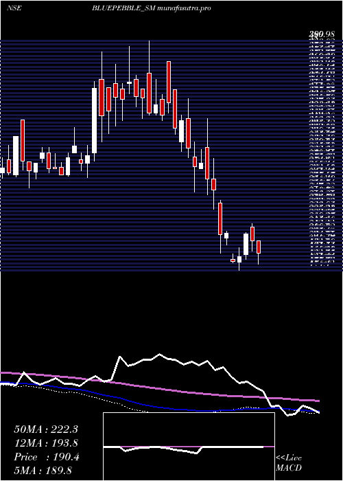 weekly chart BluePebble