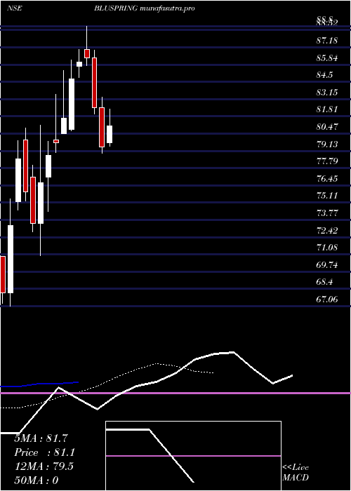 Daily chart BluspringEnterprises
