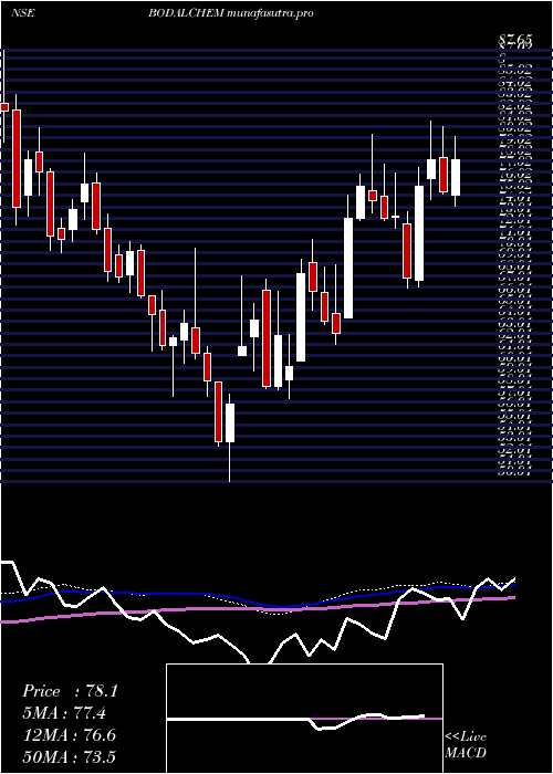 weekly chart BodalChemicals
