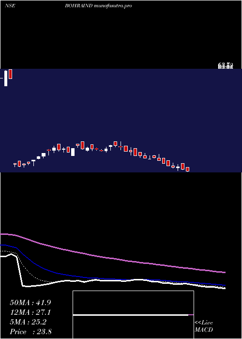 Daily chart BohraIndustries