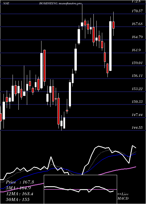 Daily chart BombayDyeing