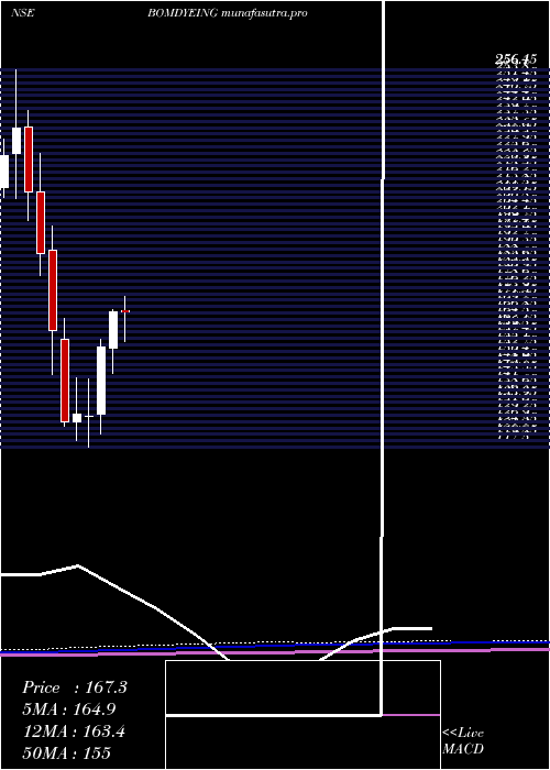 monthly chart BombayDyeing