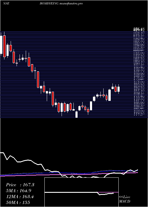 weekly chart BombayDyeing