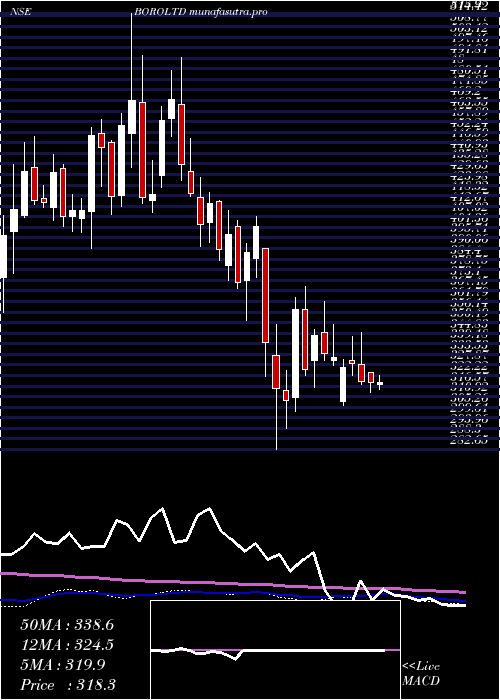 weekly chart Borosil
