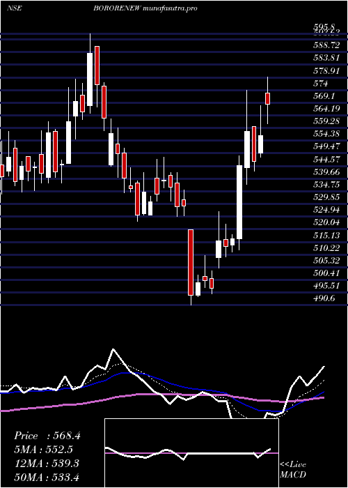 Daily chart BorosilRenewables