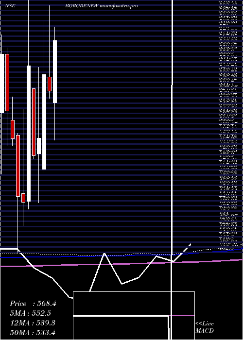 monthly chart BorosilRenewables