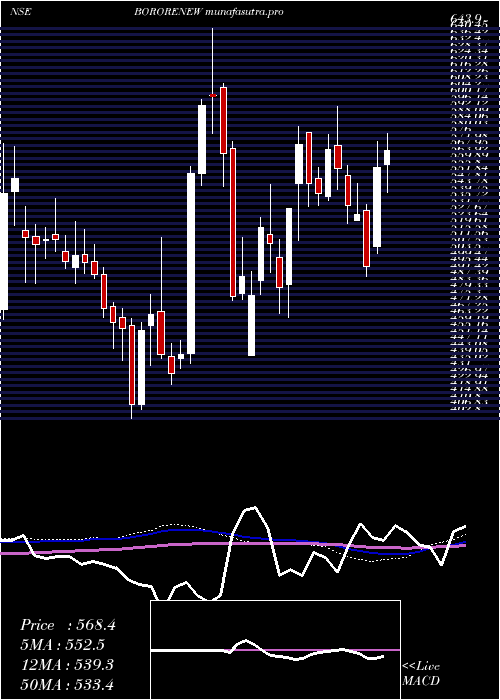 weekly chart BorosilRenewables