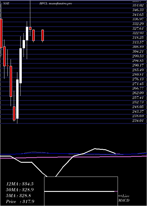  monthly chart BharatPetroleum