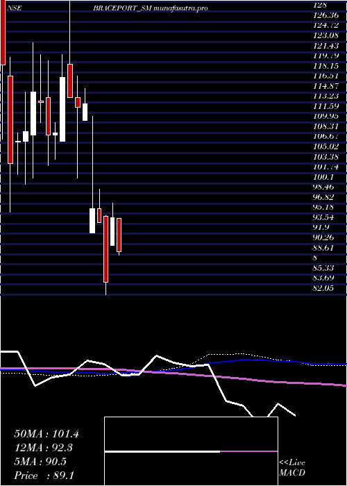weekly chart BracePort