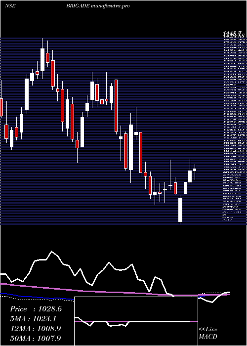  weekly chart BrigadeEnterprises