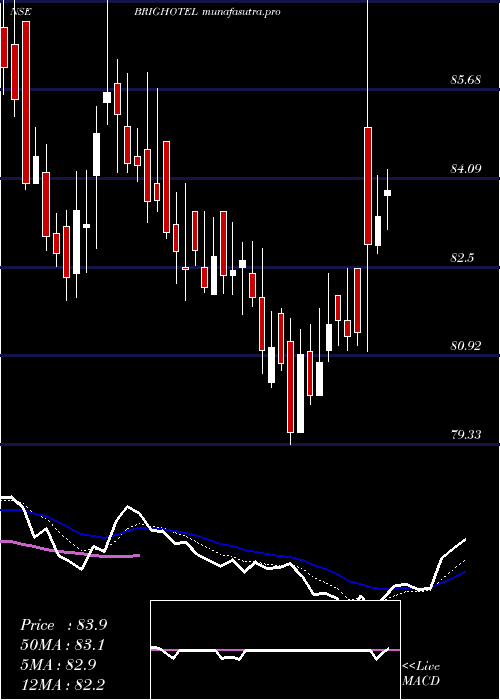 Daily chart BrigadeHotel