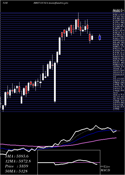  Daily chart BritanniaIndustries