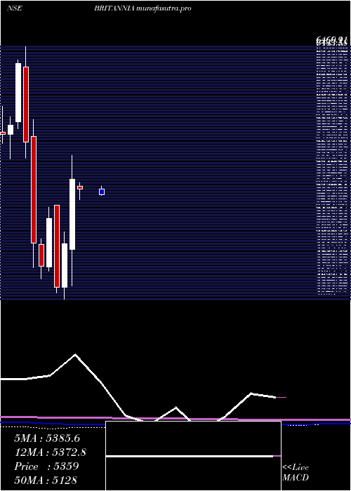  monthly chart BritanniaIndustries