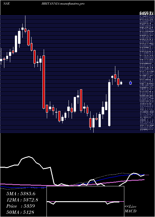  weekly chart BritanniaIndustries