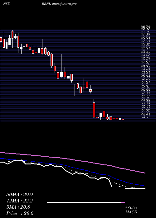  Daily chart BharatRoad