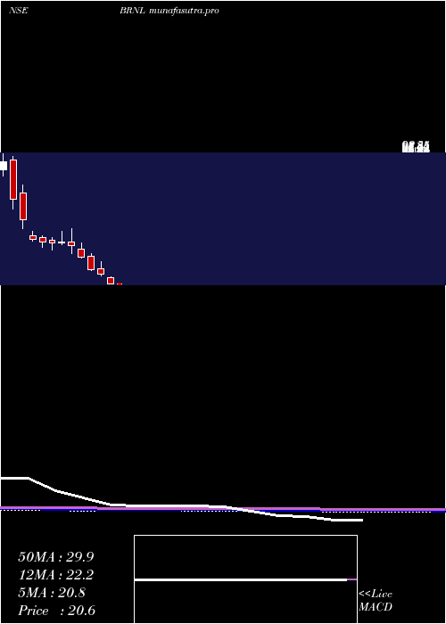  monthly chart BharatRoad