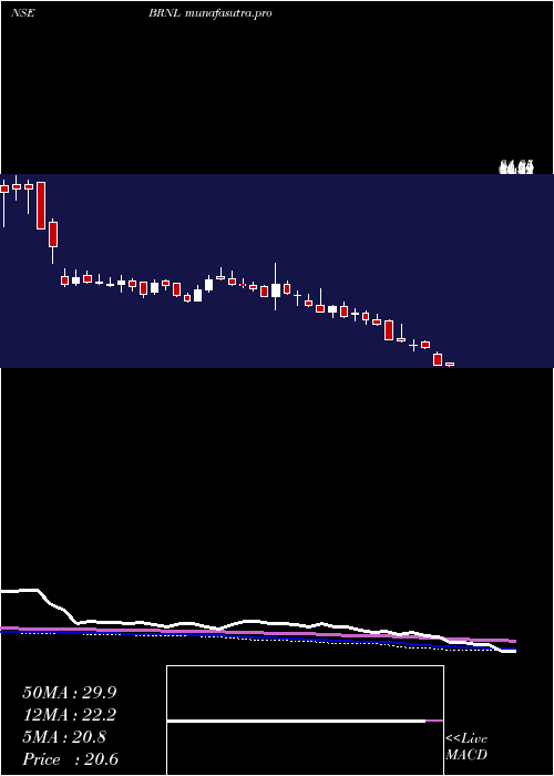  weekly chart BharatRoad