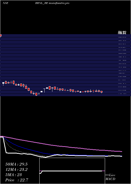  Daily chart BharatRoad