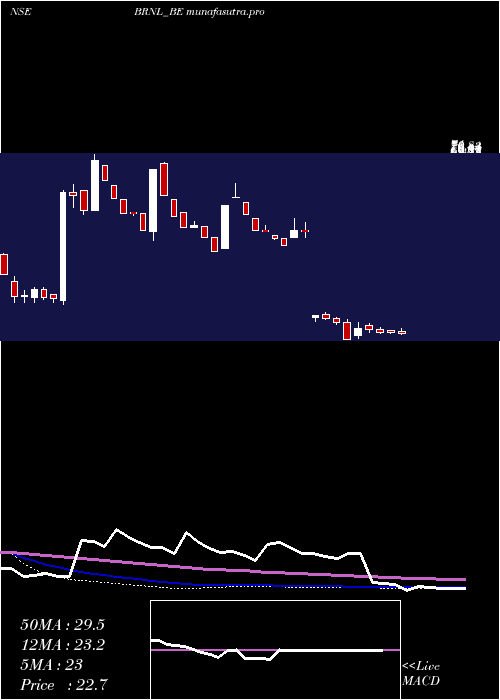  weekly chart BharatRoad
