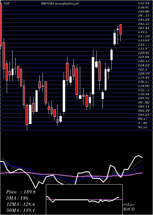 Daily chart BrooksLaboratories