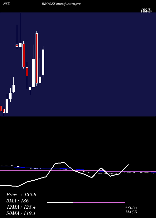 monthly chart BrooksLaboratories