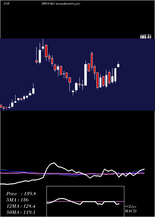 weekly chart BrooksLaboratories