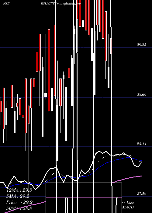 Daily chart BirlaSun