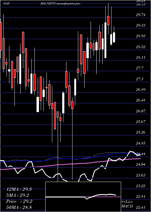 weekly chart BirlaSun